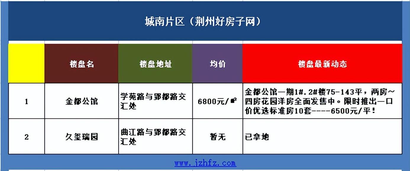 荊州房價走勢最新消息，市場分析與預(yù)測，荊州房價走勢最新消息，市場分析、未來預(yù)測揭秘！
