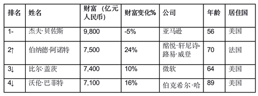 世界首富最新排行榜，揭示全球財富格局的變遷，全球財富格局變遷，最新世界首富排行榜揭示新動態(tài)