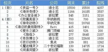 最新世界電影票房排行，最新世界電影票房排行榜單揭曉