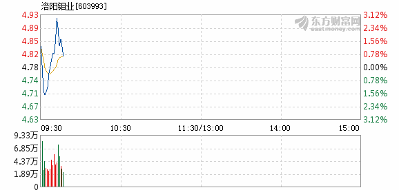 洛陽鉬業(yè)本周下跌0.55%，市場波動下的行業(yè)觀察與挑戰(zhàn)應對，洛陽鉬業(yè)本周下跌0.55%，市場波動對行業(yè)的影響及應對挑戰(zhàn)