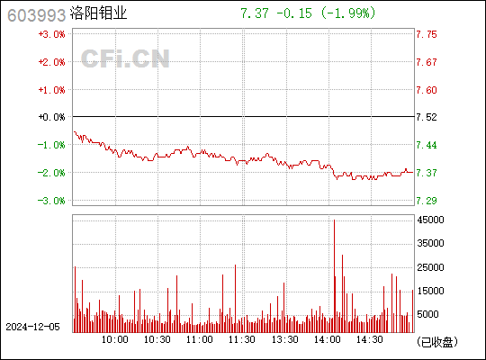 洛陽鉬業(yè)深度解析，表現(xiàn)如何？，洛陽鉬業(yè)深度解析，表現(xiàn)如何？
