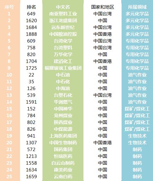 中國化學(xué)子公司一覽表，中國化學(xué)子公司概覽列表