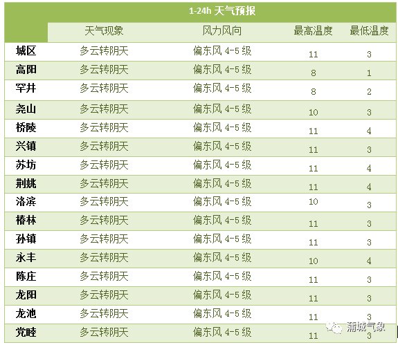 蒲城最新天氣預(yù)報及生活建議，蒲城天氣預(yù)報與生活建議