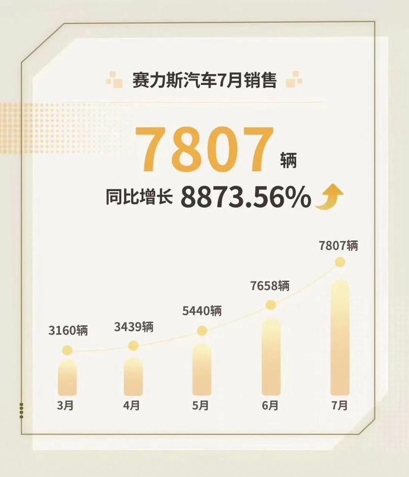 賽力斯周一會漲價嗎，最新消息分析，賽力斯最新消息分析，周一是否會有漲價？