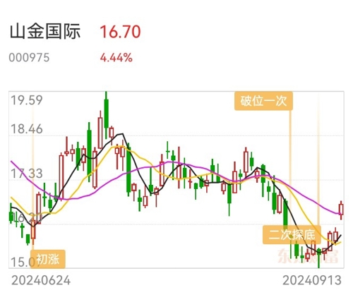 山金國際股票估價查詢，投資決策的關(guān)鍵一步，山金國際股票估價查詢，投資決策的重要一步