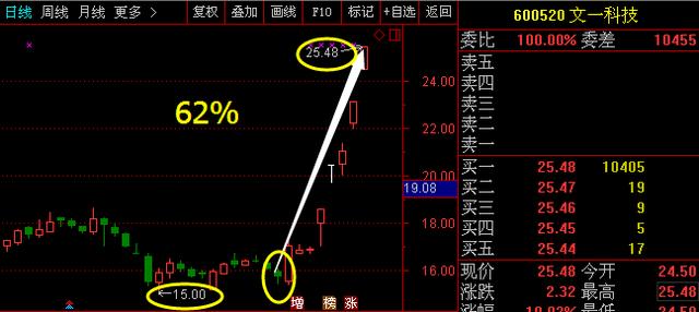 文一科技重組