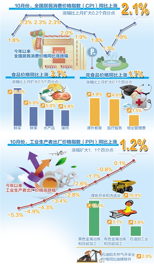 我國CPI有望繼續(xù)小幅上漲新趨勢，我國CPI呈現(xiàn)小幅上漲新趨勢