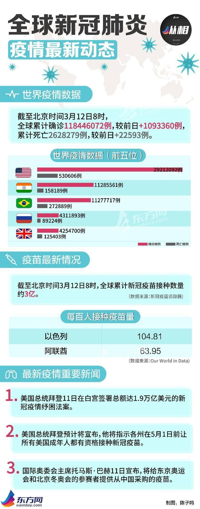 全球新增最新疫情，全球共同應對挑戰(zhàn)，全球共同應對最新疫情挑戰(zhàn)