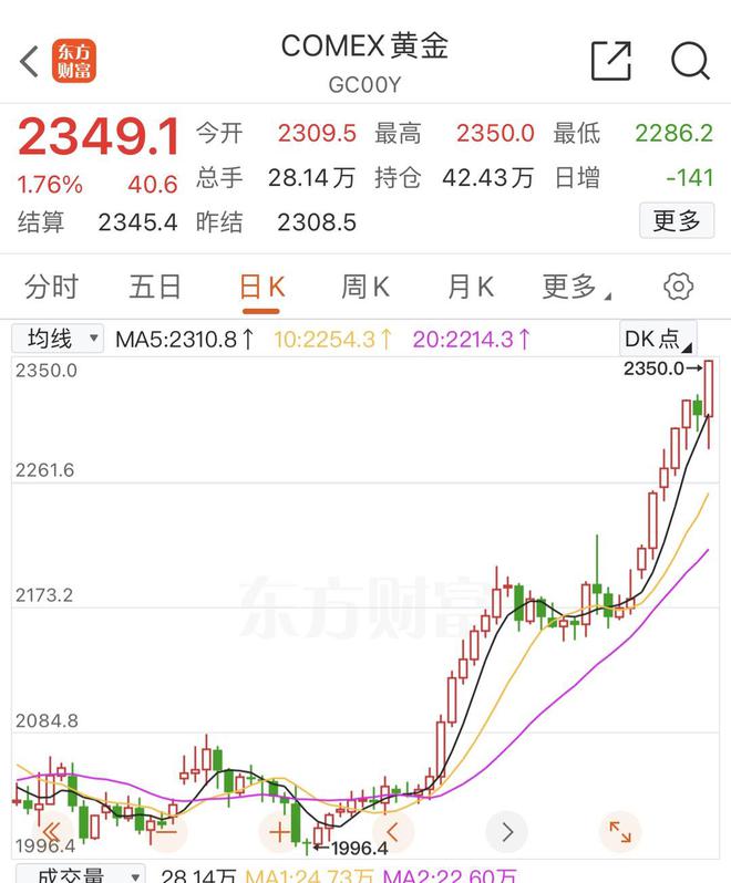 Comex黃金價格走勢分析，Comex黃金價格走勢深度解析