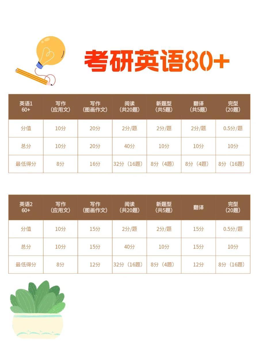 考研英語達到50分，難度如何評估？，考研英語達到50分的難度評估分析