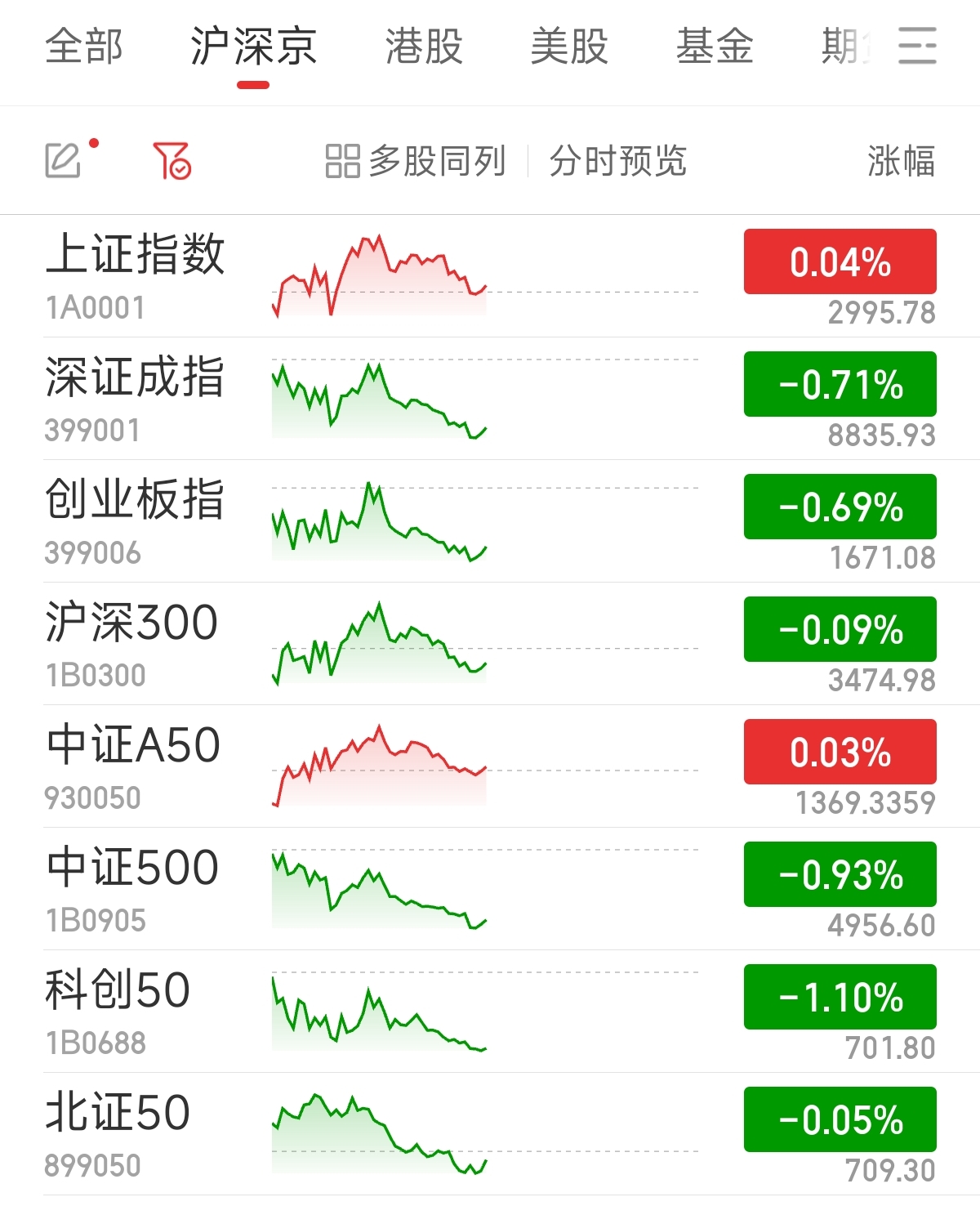 滬指漲勢穩(wěn)健，微漲0.04%新展現(xiàn)市場韌性，滬指微漲0.04%，市場韌性顯現(xiàn)，漲勢穩(wěn)健