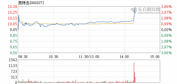 奧特迅漲勢(shì)再起，股價(jià)上漲2.06%，新機(jī)遇與挑戰(zhàn)并存，奧特迅股價(jià)漲勢(shì)再起，漲幅達(dá)2.06%，新機(jī)遇與挑戰(zhàn)同步來臨
