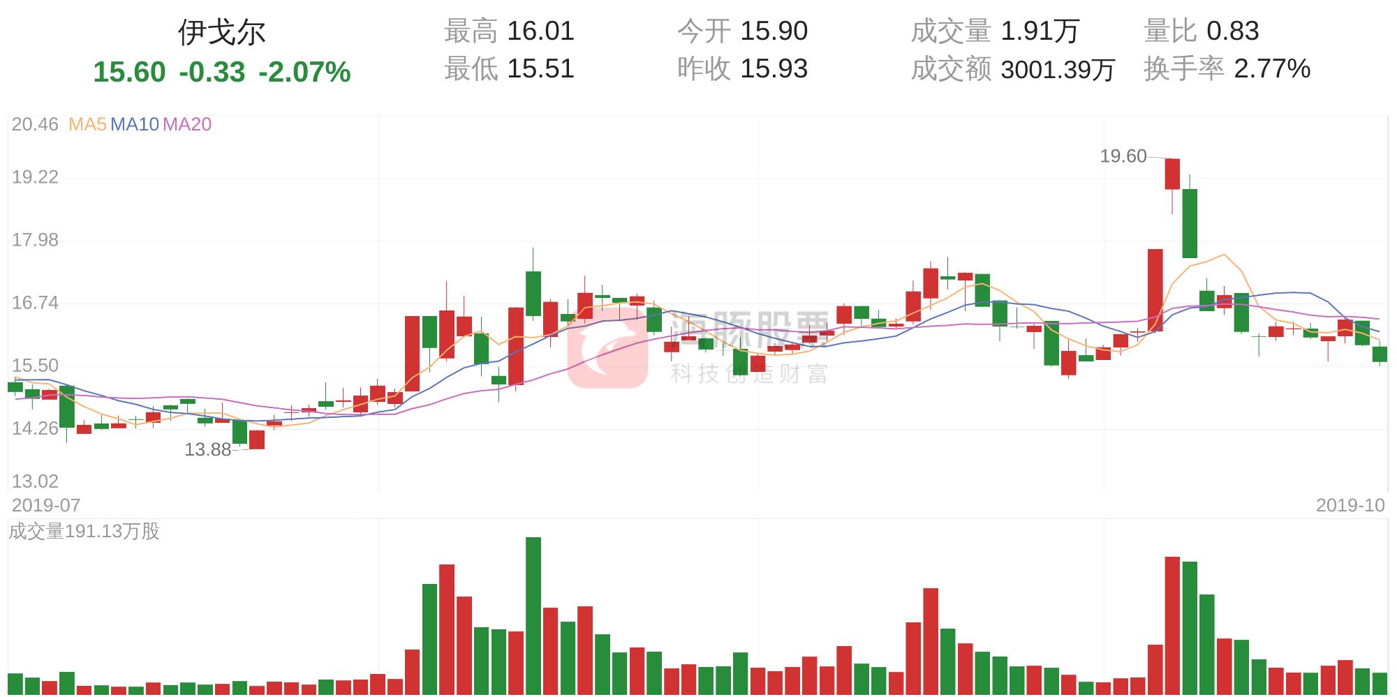 伊戈?duì)栕钚孪⒑妥邉?shì)分析，伊戈?duì)栕钚聞?dòng)態(tài)與走勢(shì)分析