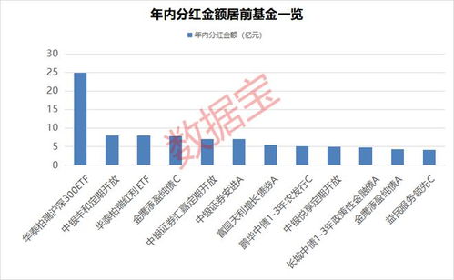 債券型基金成為今年分紅主力新軍，今年債券型基金成為分紅主力軍