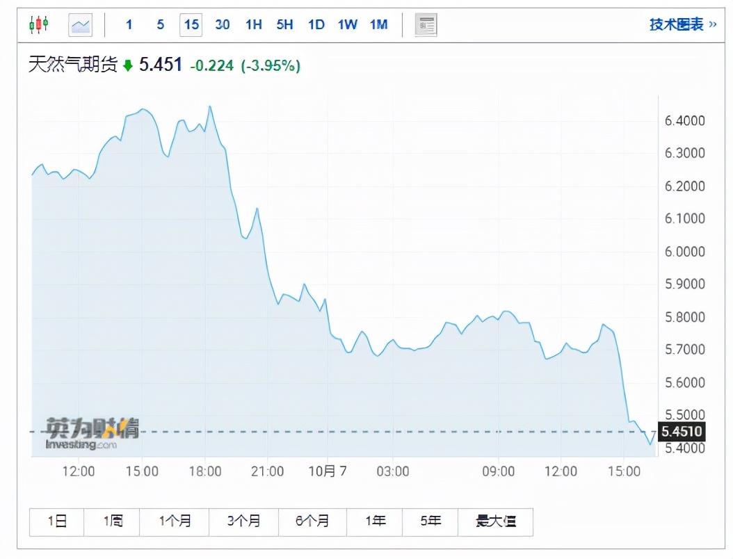 美天然氣期貨價(jià)格跌超5%，市場走勢分析及其影響，美天然氣期貨價(jià)格跌超5%，市場走勢分析與影響探討