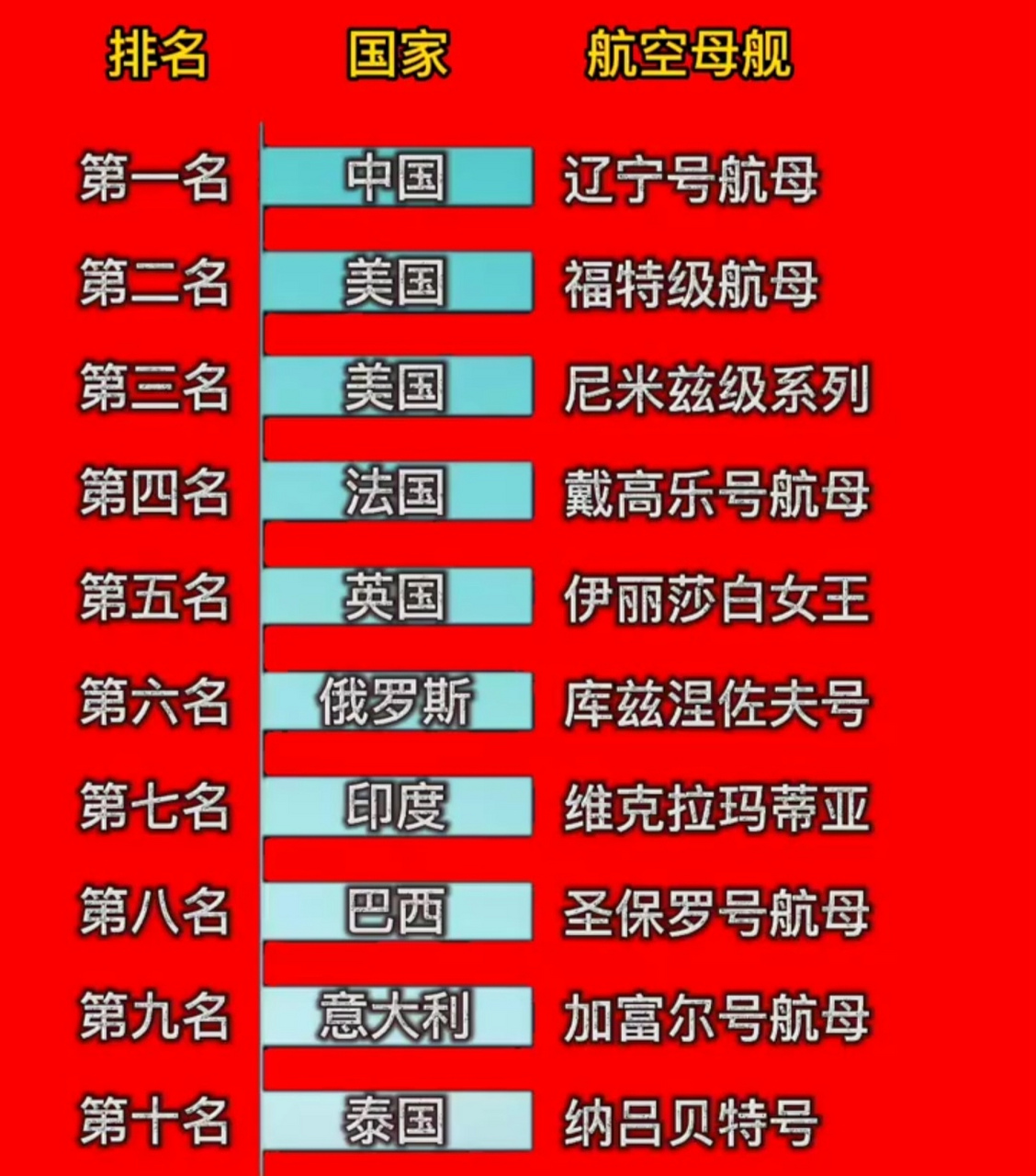 目前世界航母排行，全球航母排名榜單揭曉