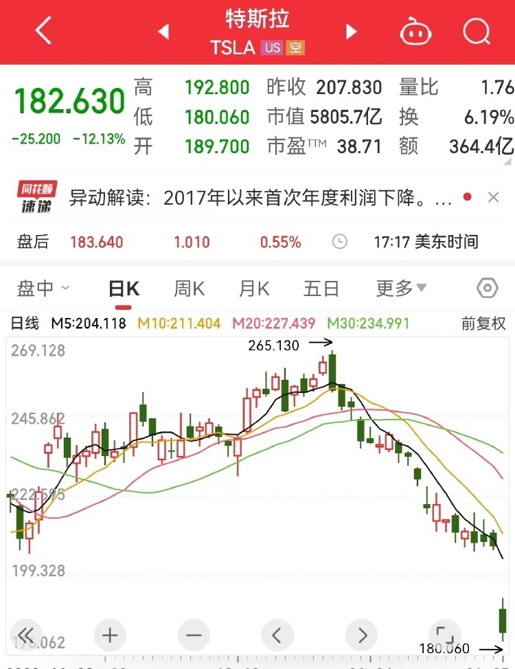 特斯拉股價暴跌