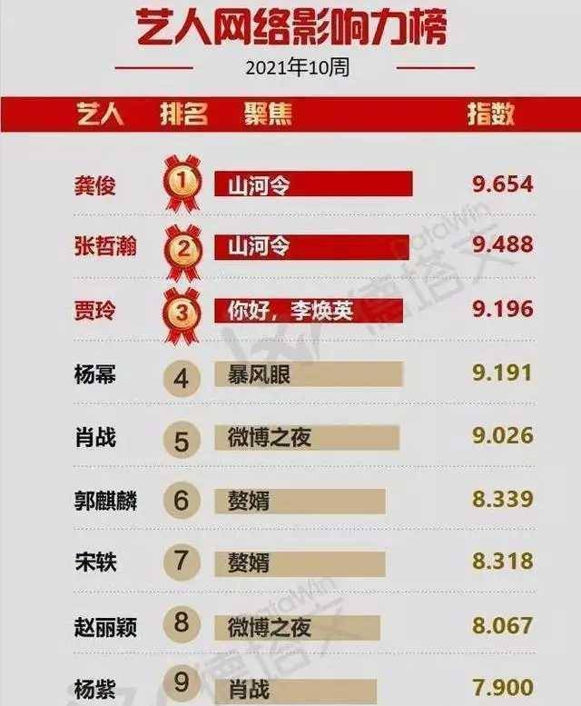 2022百度百科明星人氣榜投票——星光熠熠，誰(shuí)將成為最閃耀的明星？，2022百度百科明星人氣榜揭曉在即，星光熠熠，誰(shuí)將成為最閃耀之星？