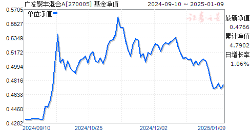 廣發(fā)聚豐混合基金凈值查詢，了解凈值變化，把握投資動態(tài)，廣發(fā)聚豐混合基金凈值動態(tài)與投資把握