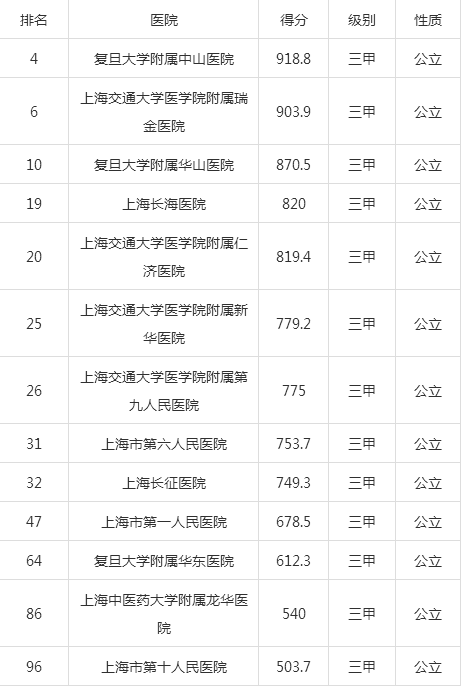 上海最頂尖的醫(yī)院排名，上海頂尖醫(yī)院排名榜單揭曉