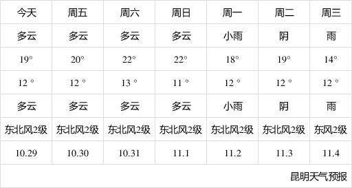 昆明天氣預(yù)報未來三十天詳細報告，昆明未來三十天天氣預(yù)報詳細報告