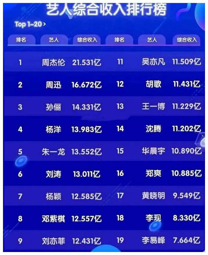 中國明星片酬排行榜前十名，中國明星片酬排行榜前十名揭曉
