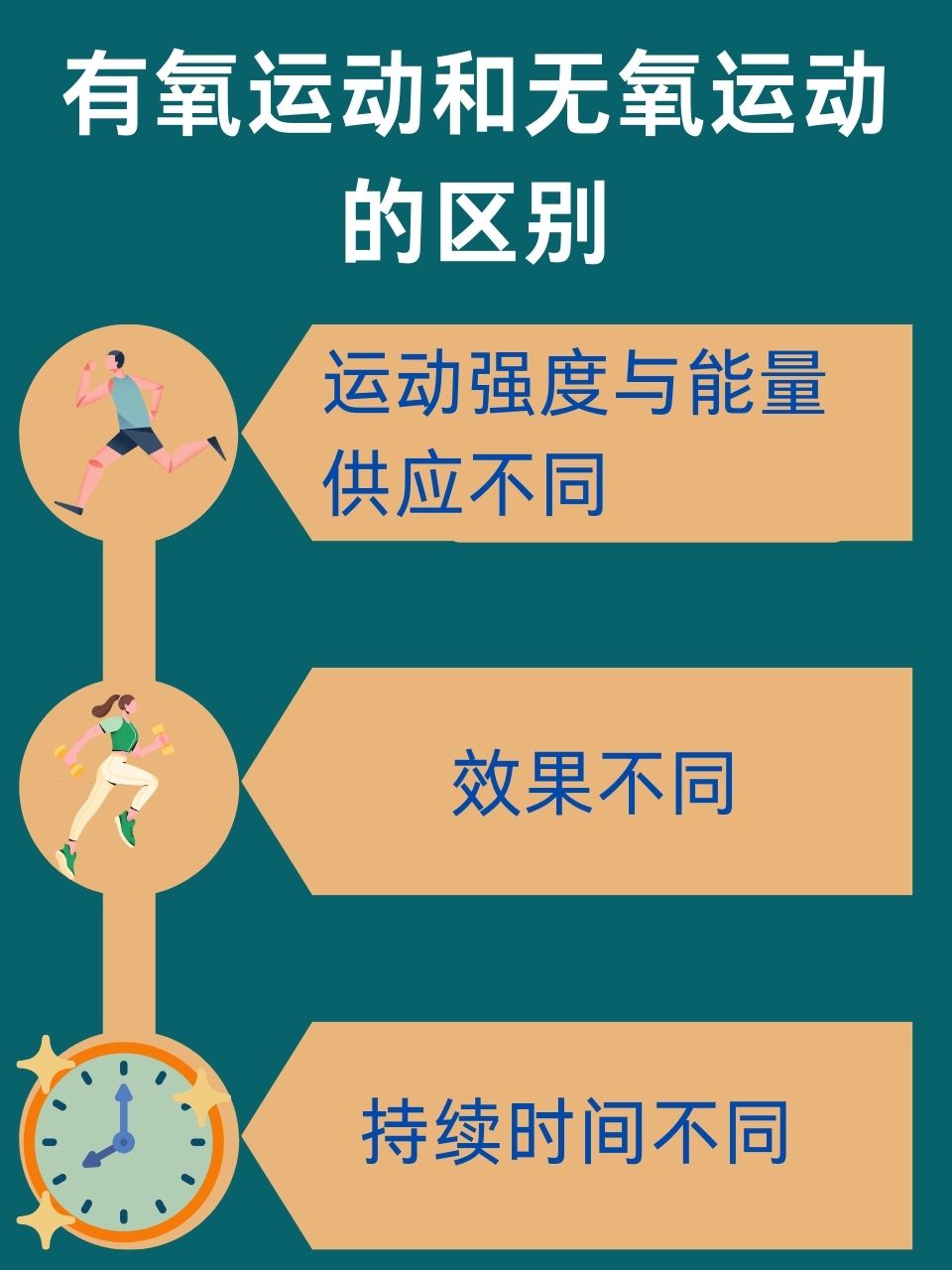 無氧運(yùn)動(dòng)與有氧運(yùn)動(dòng)的區(qū)別，無氧運(yùn)動(dòng)與有氧運(yùn)動(dòng)，差異解析