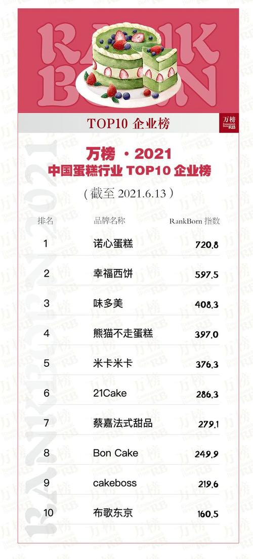 蛋糕品牌排行前十，市場分析與深度解讀，蛋糕品牌排行榜前十，市場分析深度解讀與趨勢展望