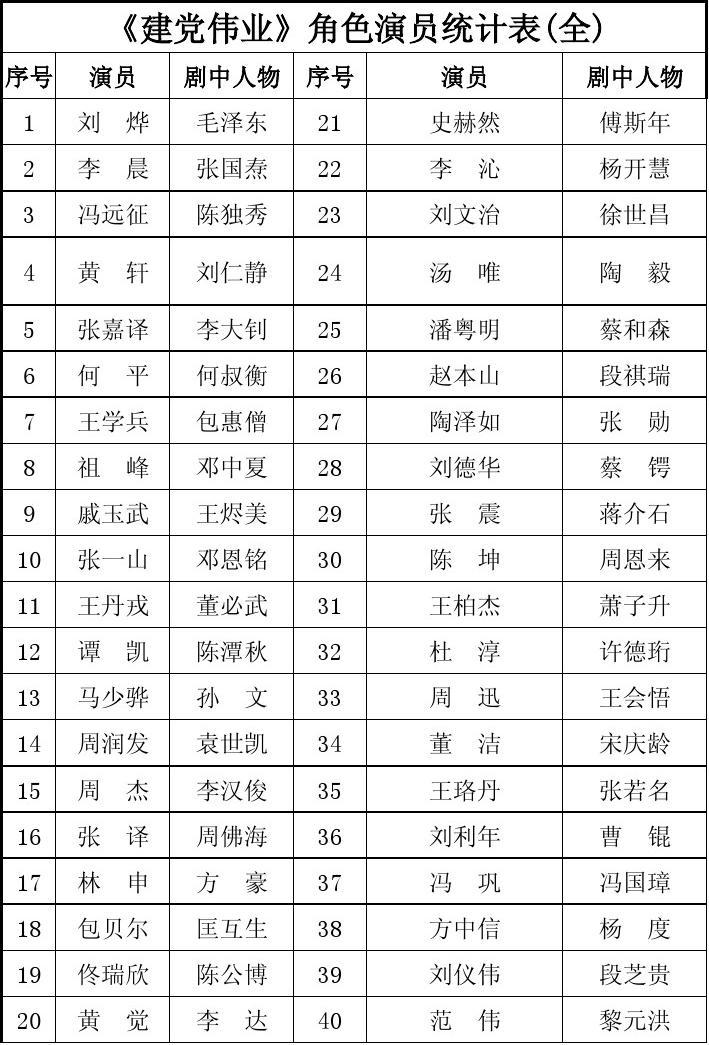 建黨偉業(yè)演員表一覽，星光熠熠，再現(xiàn)歷史輝煌，建黨偉業(yè)演員陣容璀璨，再現(xiàn)歷史輝煌，星光熠熠的演員表一覽