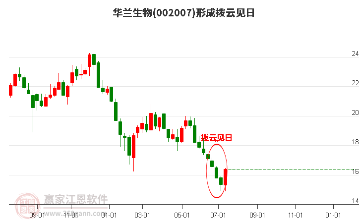 探究股票002007，市場趨勢、投資分析與發(fā)展前景，股票002007深度解析，市場趨勢、投資策略與前景展望
