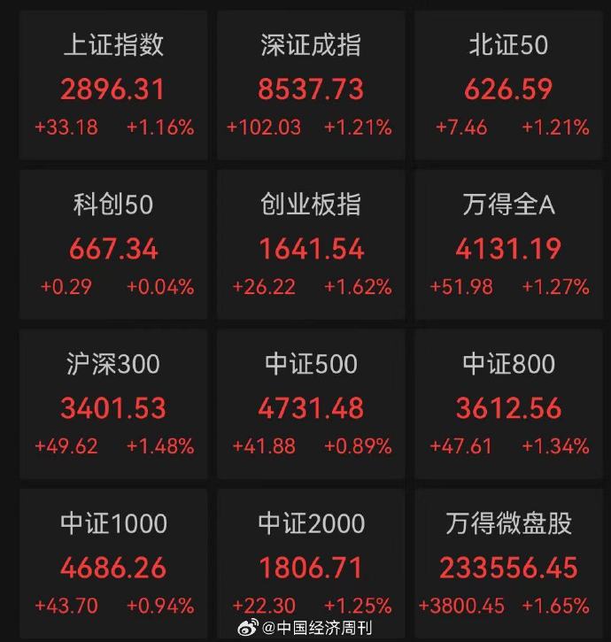 深成指與創(chuàng)業(yè)板指漲幅均超1%，市場繁榮的新跡象，深成指與創(chuàng)業(yè)板指漲幅超1%，市場繁榮新跡象顯現(xiàn)