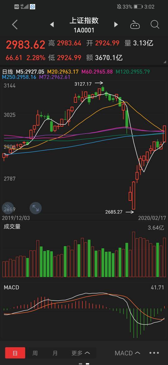 今日上證指數(shù)走勢分析，今日上證指數(shù)走勢解析