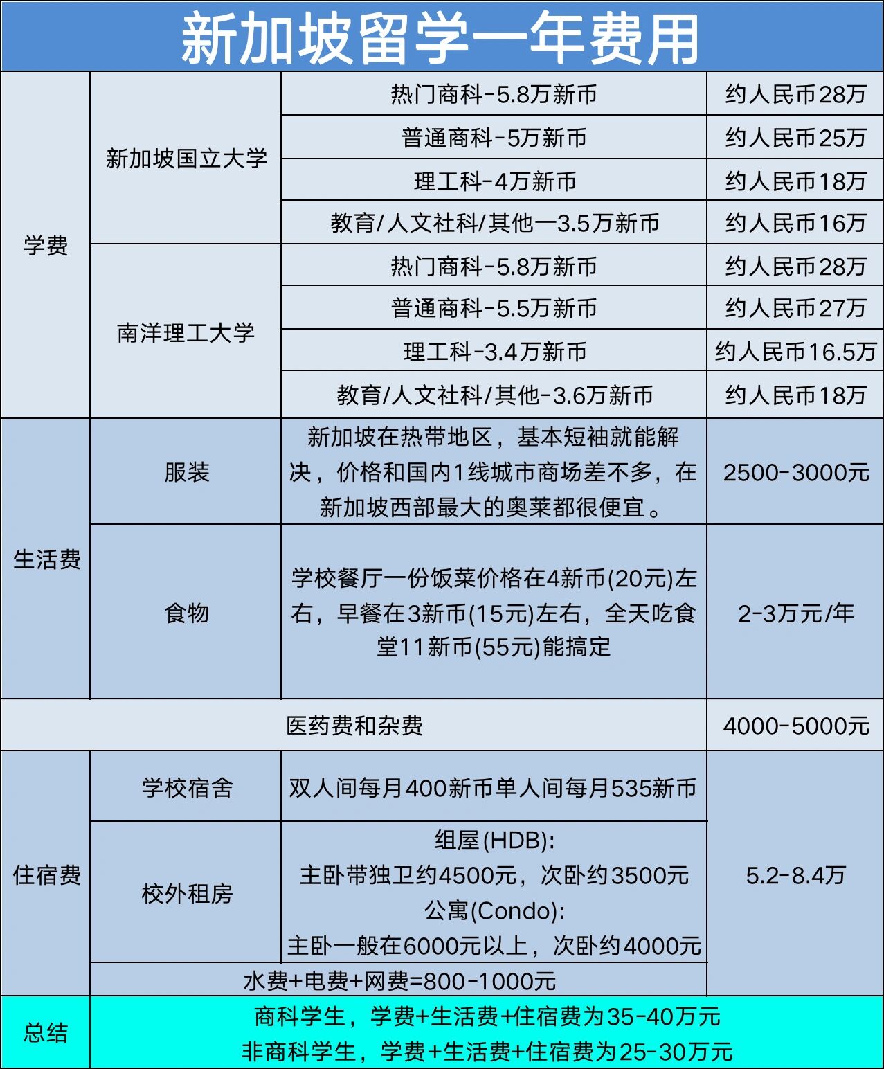 新加坡留學(xué)費(fèi)用一覽表，新加坡留學(xué)費(fèi)用詳解及一覽表