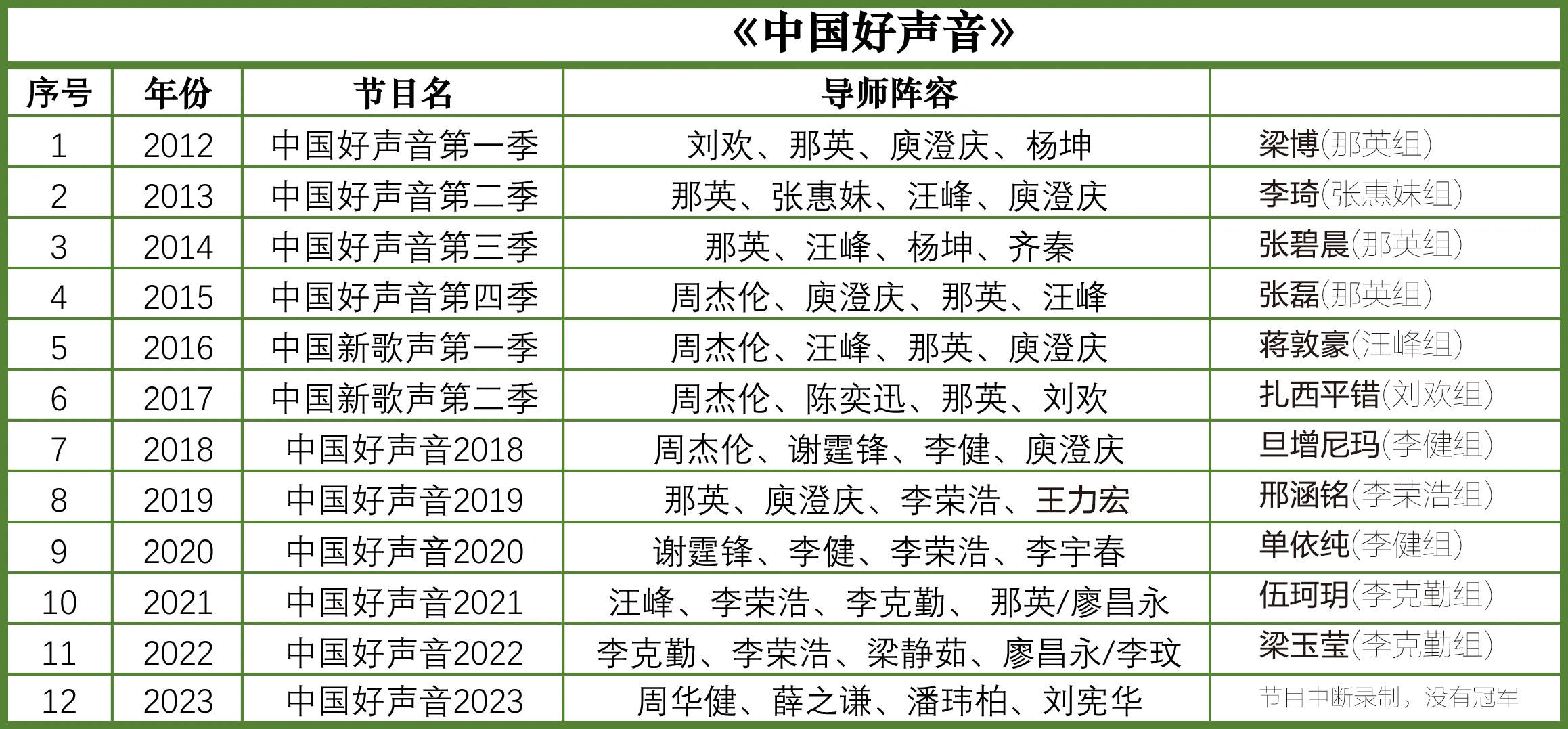 歷屆好聲音十強排名，回顧與解析，回顧解析，歷屆好聲音十強排名