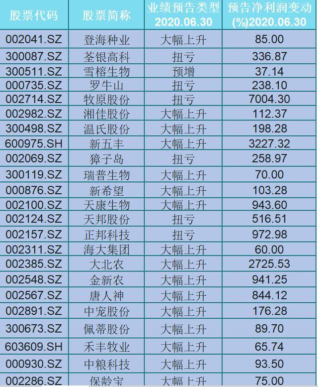 業(yè)績最好的農(nóng)業(yè)股，引領(lǐng)農(nóng)業(yè)產(chǎn)業(yè)革新的領(lǐng)頭羊，農(nóng)業(yè)革新引領(lǐng)者，業(yè)績最佳農(nóng)業(yè)股亮相
