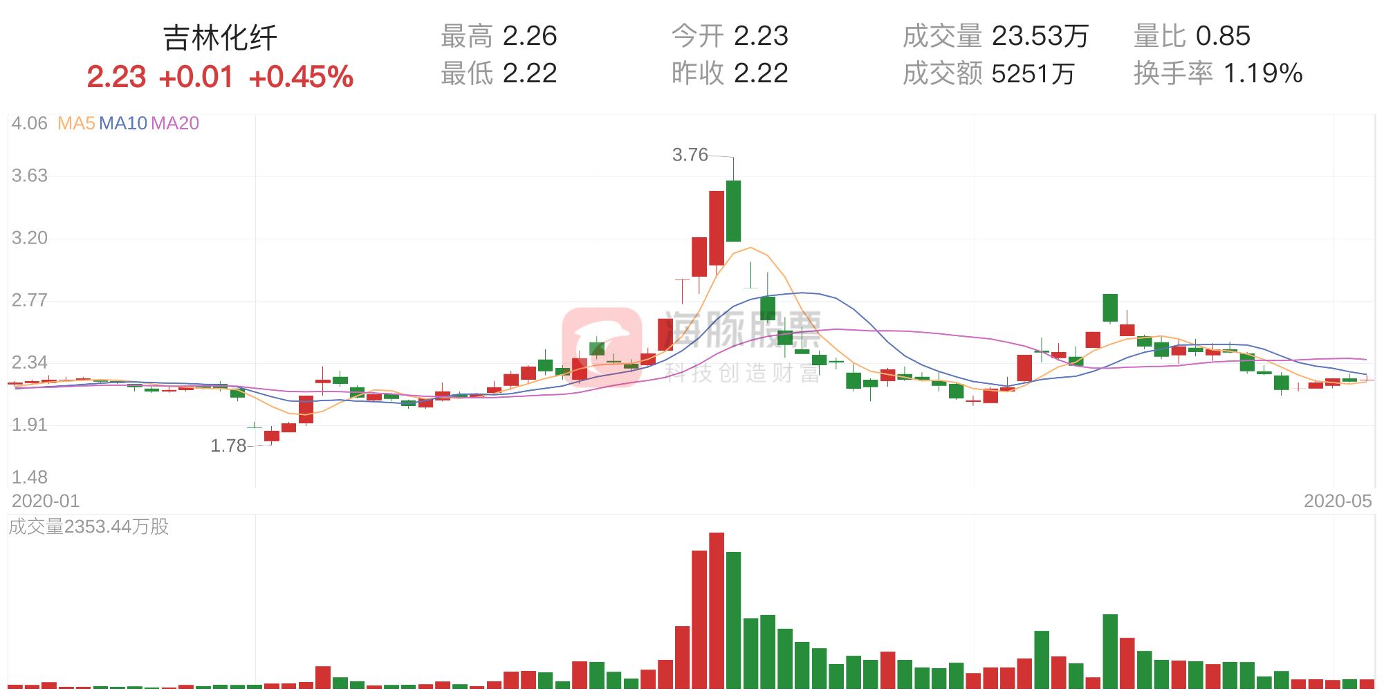 吉林化纖股票最新消息