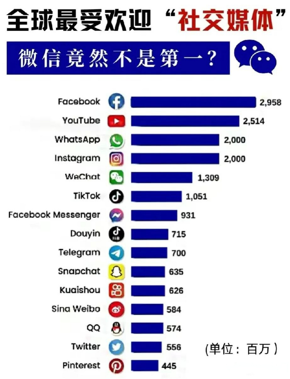 最受歡迎的社交平臺