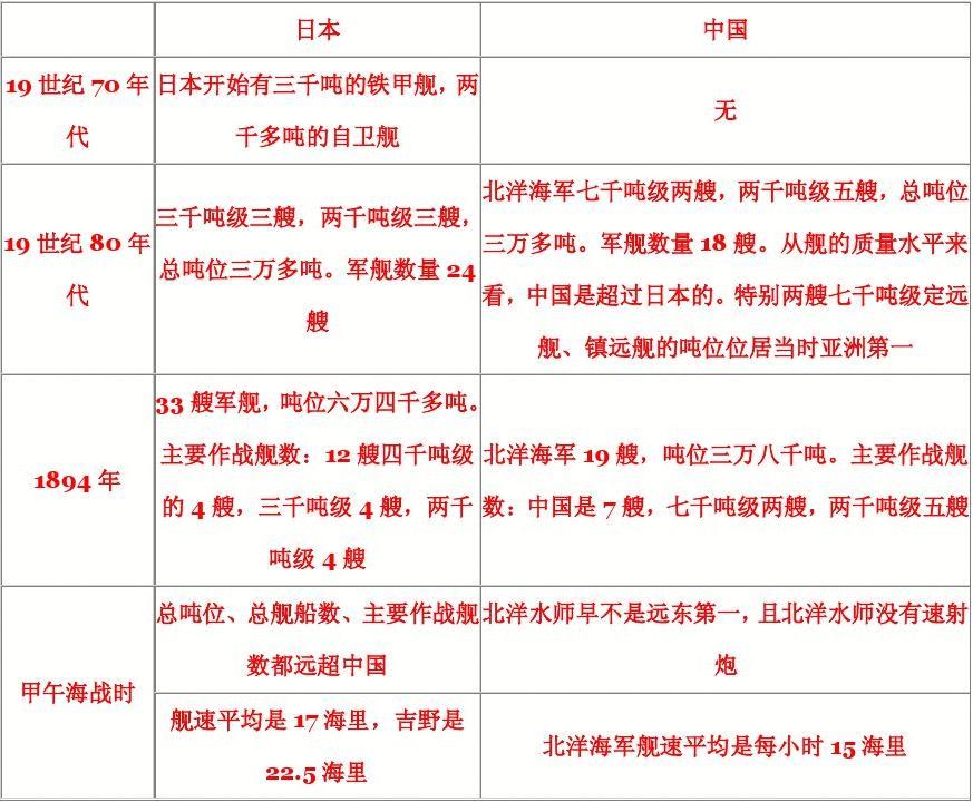 甲午戰(zhàn)爭中日軍艦對比表格及其歷史背景分析，甲午戰(zhàn)爭中日軍艦對比表與歷史背景深度解析