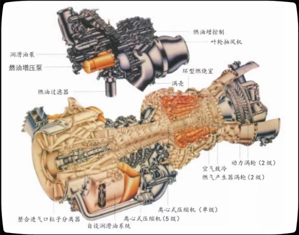 渦軸發(fā)動機滑油系統(tǒng)研究，渦軸發(fā)動機滑油系統(tǒng)深度研究分析
