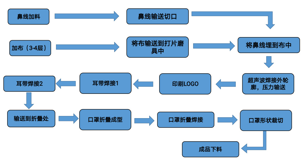 N95口罩制作工藝流程，N95口罩制作工藝流程詳解