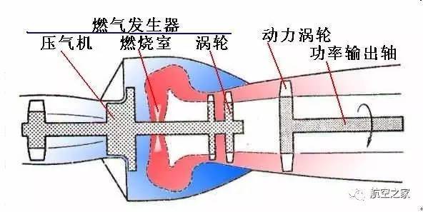 渦軸發(fā)動(dòng)機(jī)的分類及其應(yīng)用概述，渦軸發(fā)動(dòng)機(jī)分類及應(yīng)用概述