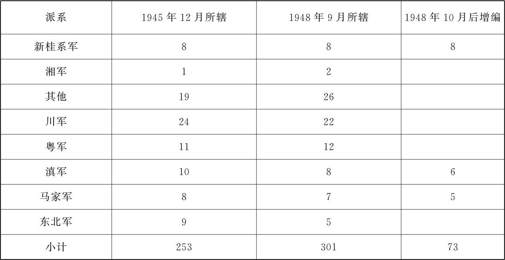 抗戰(zhàn)各路軍一覽表，抗戰(zhàn)各路軍一覽表概覽