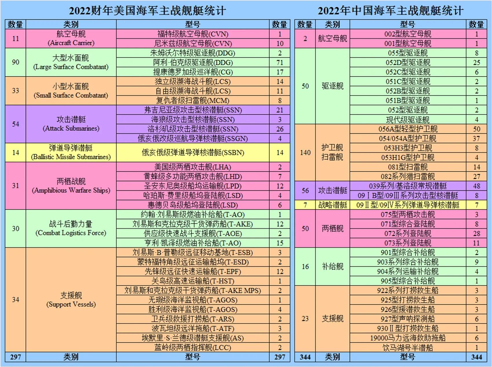 最新海軍艦艇一覽表，全球海軍力量概覽，全球海軍力量概覽，最新海軍艦艇一覽表