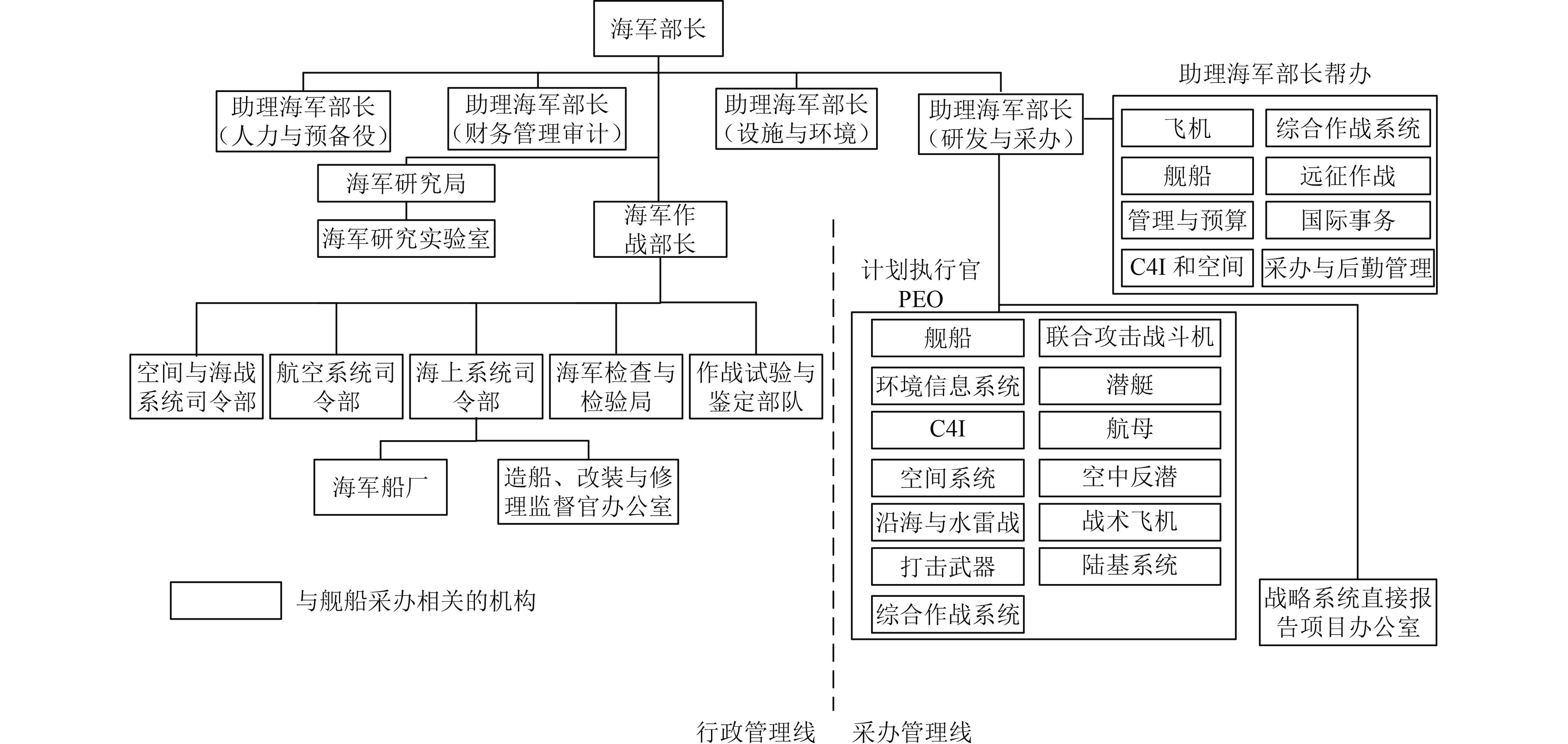美軍裝備采辦管理信息化研究，美軍裝備采辦管理信息化研究概覽