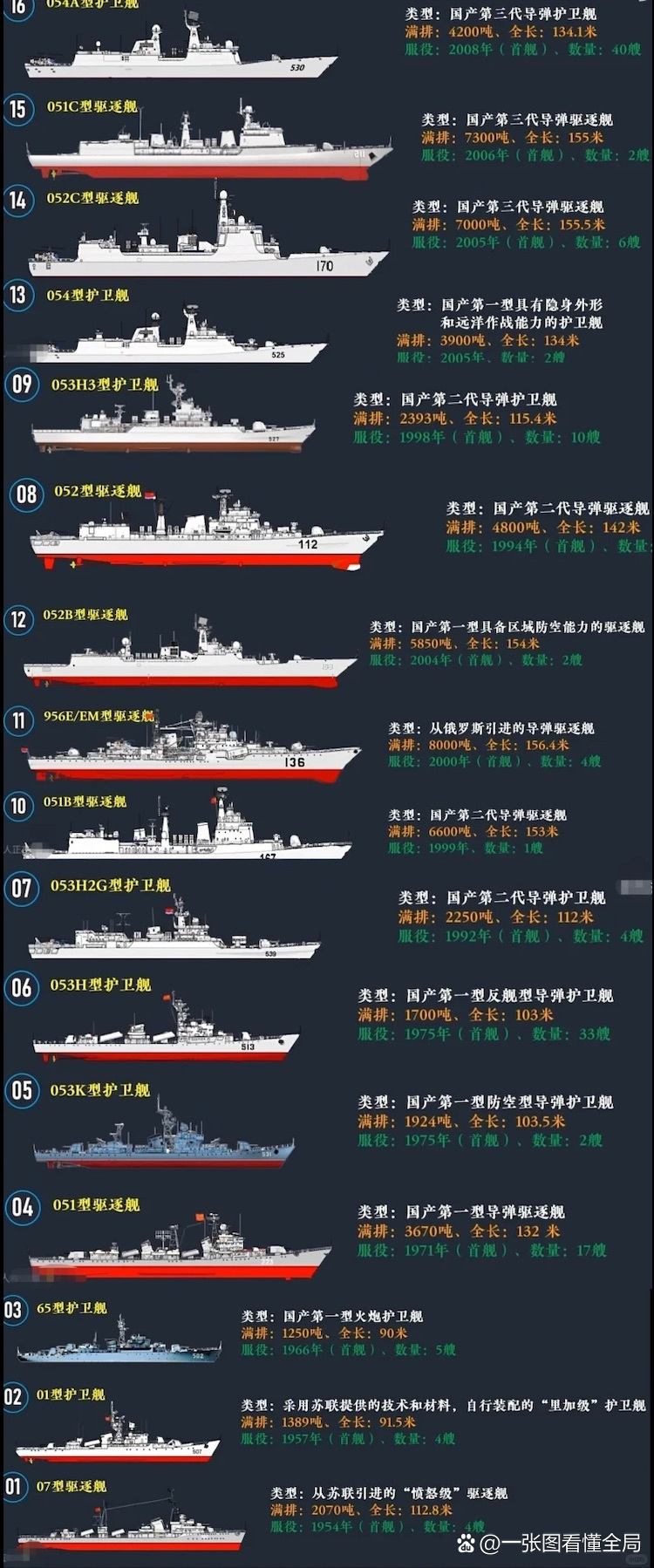 我國護衛(wèi)艦的數(shù)量概況，我國護衛(wèi)艦數(shù)量概況概覽